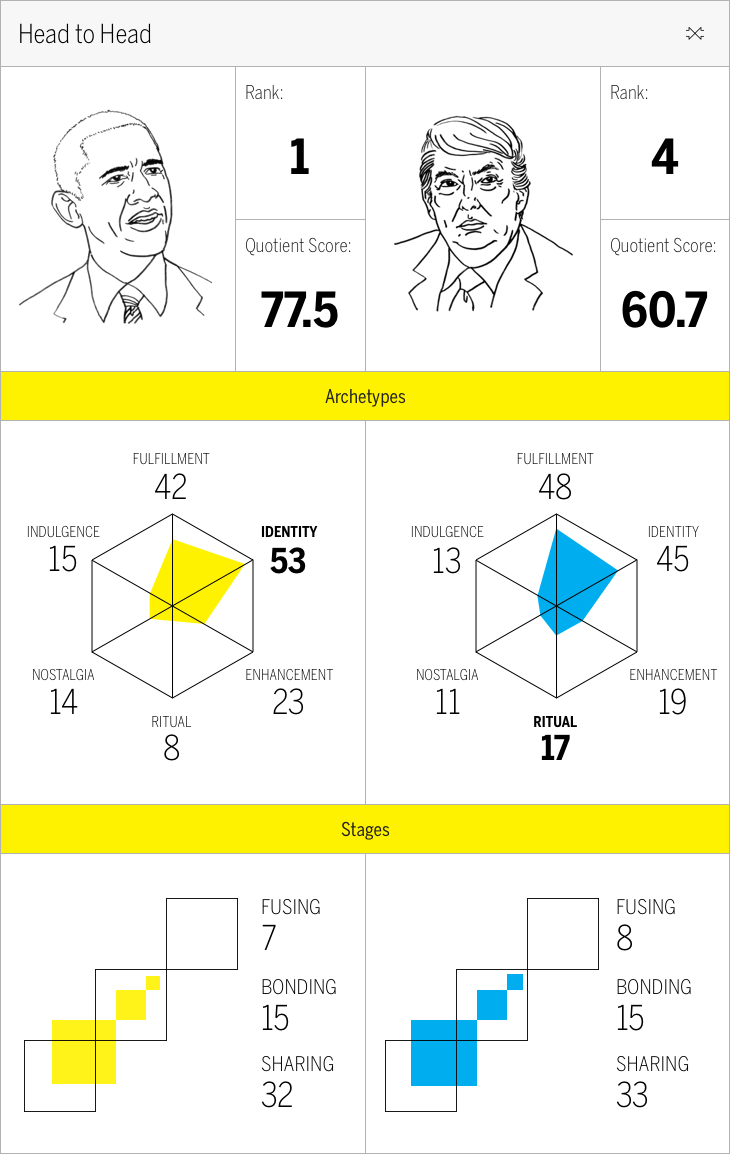 Head to Head Obama Vs. Trump chart