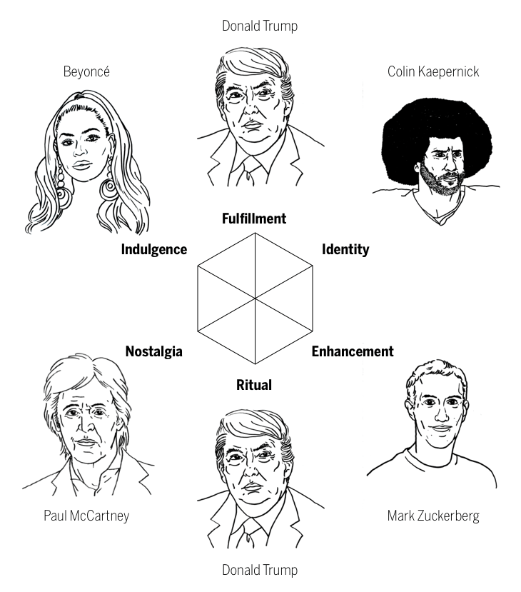 Top performers for each of the Brand Intimacy archetypes chart