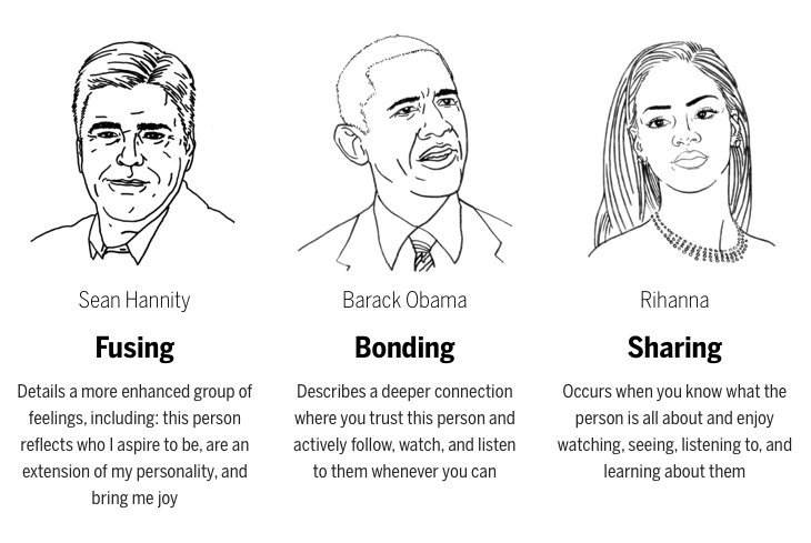 Top performers for each stage of Brand Intimacy chart