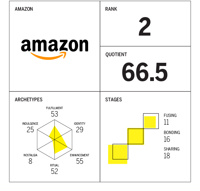 Amazon rank, quotient, archetypes and stages chart