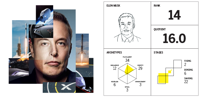Musk chart