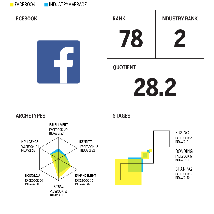 Facebook chart showing industry rank, quotient, archetypes and stages