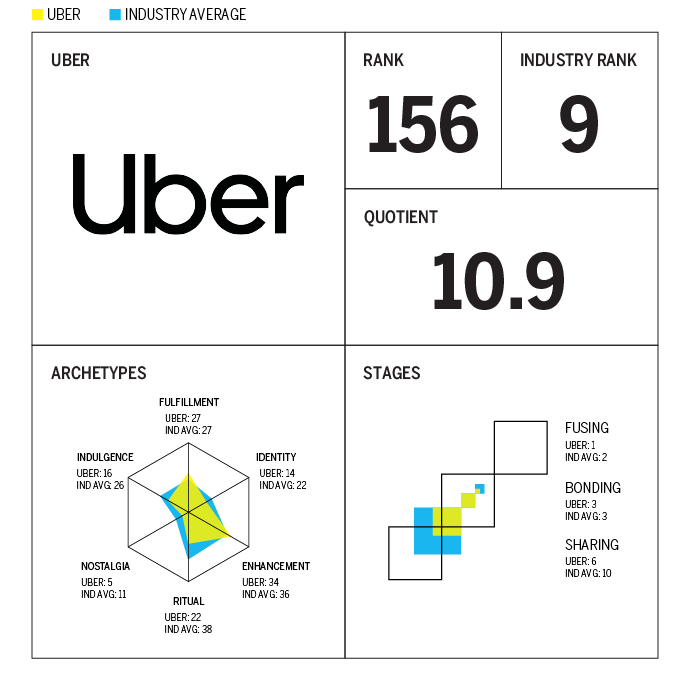Uber chart showing industry rank, quotient, archetypes and stages