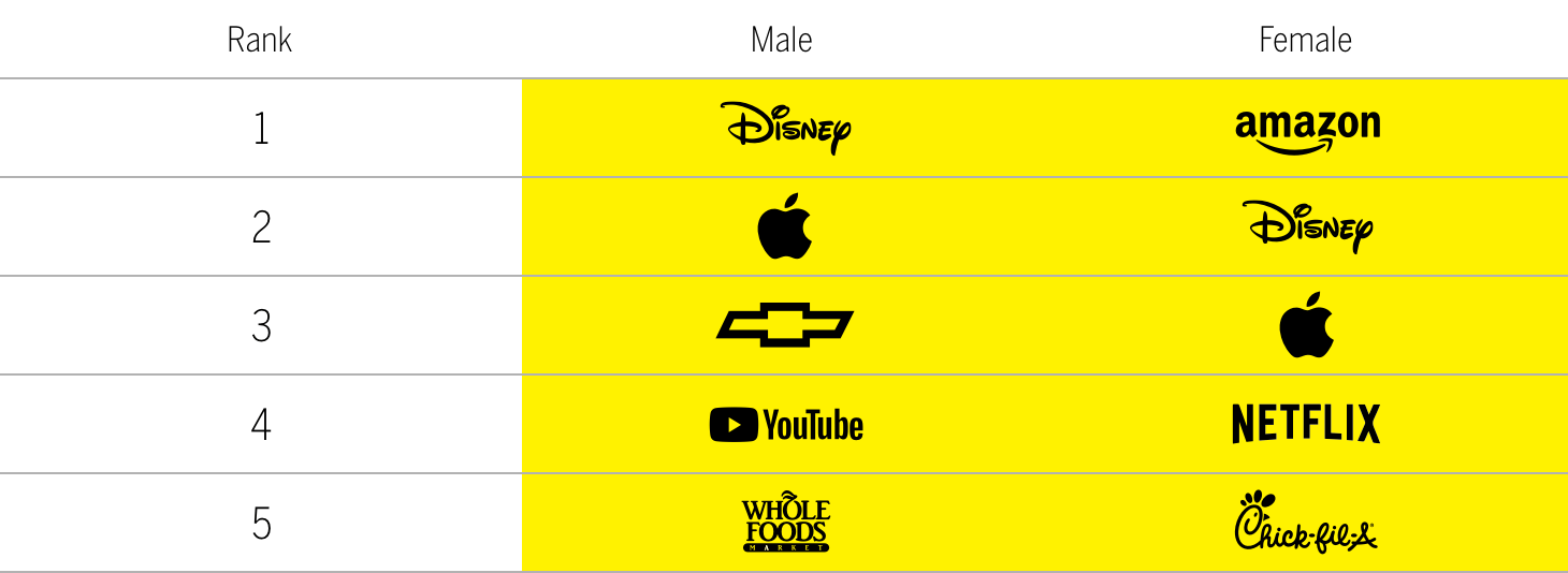 Top five most intimate brands by gender chart