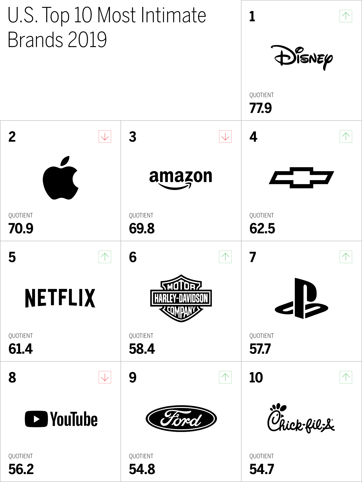 Disney is the most intimate brand overall