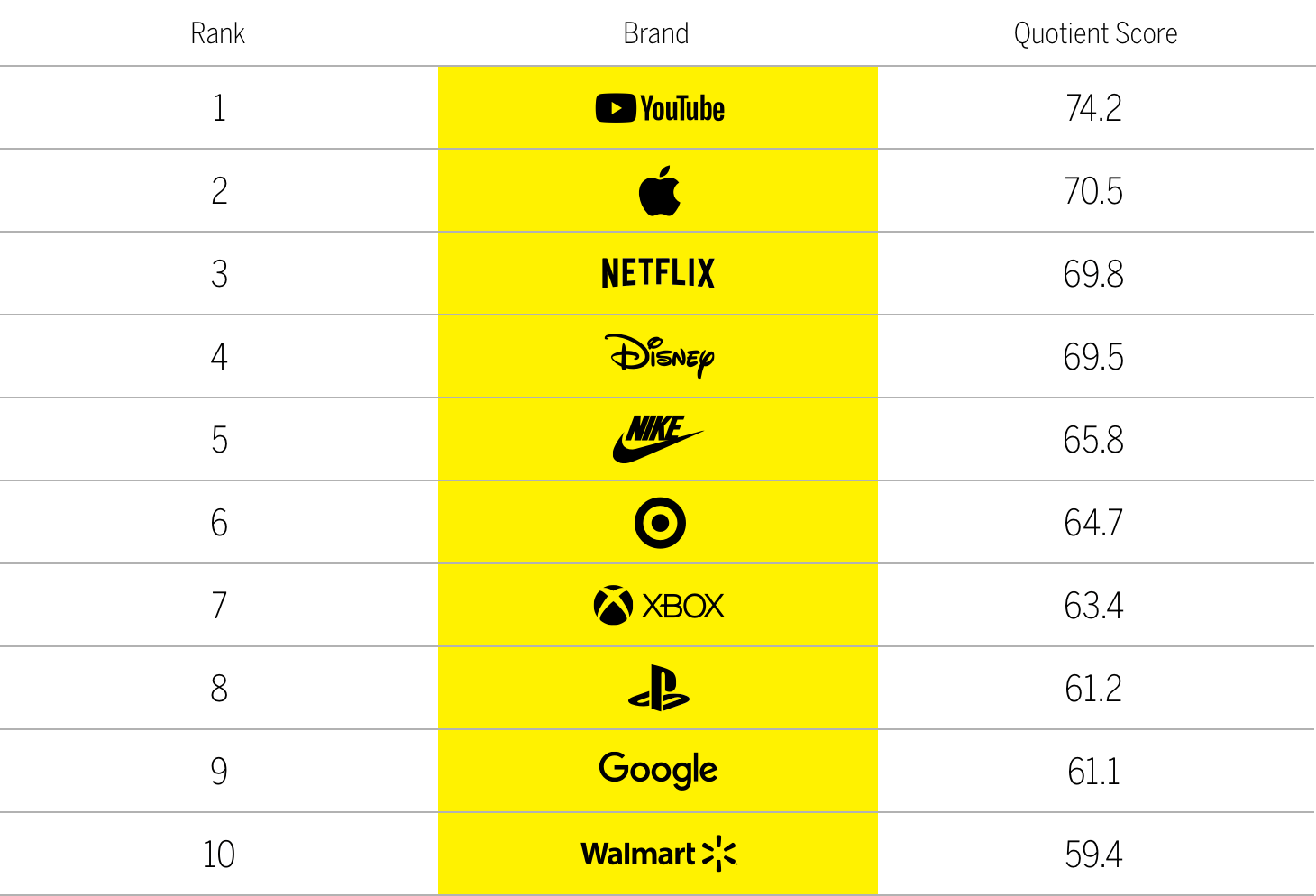 Top 10 brands for millennials 2019 Chart