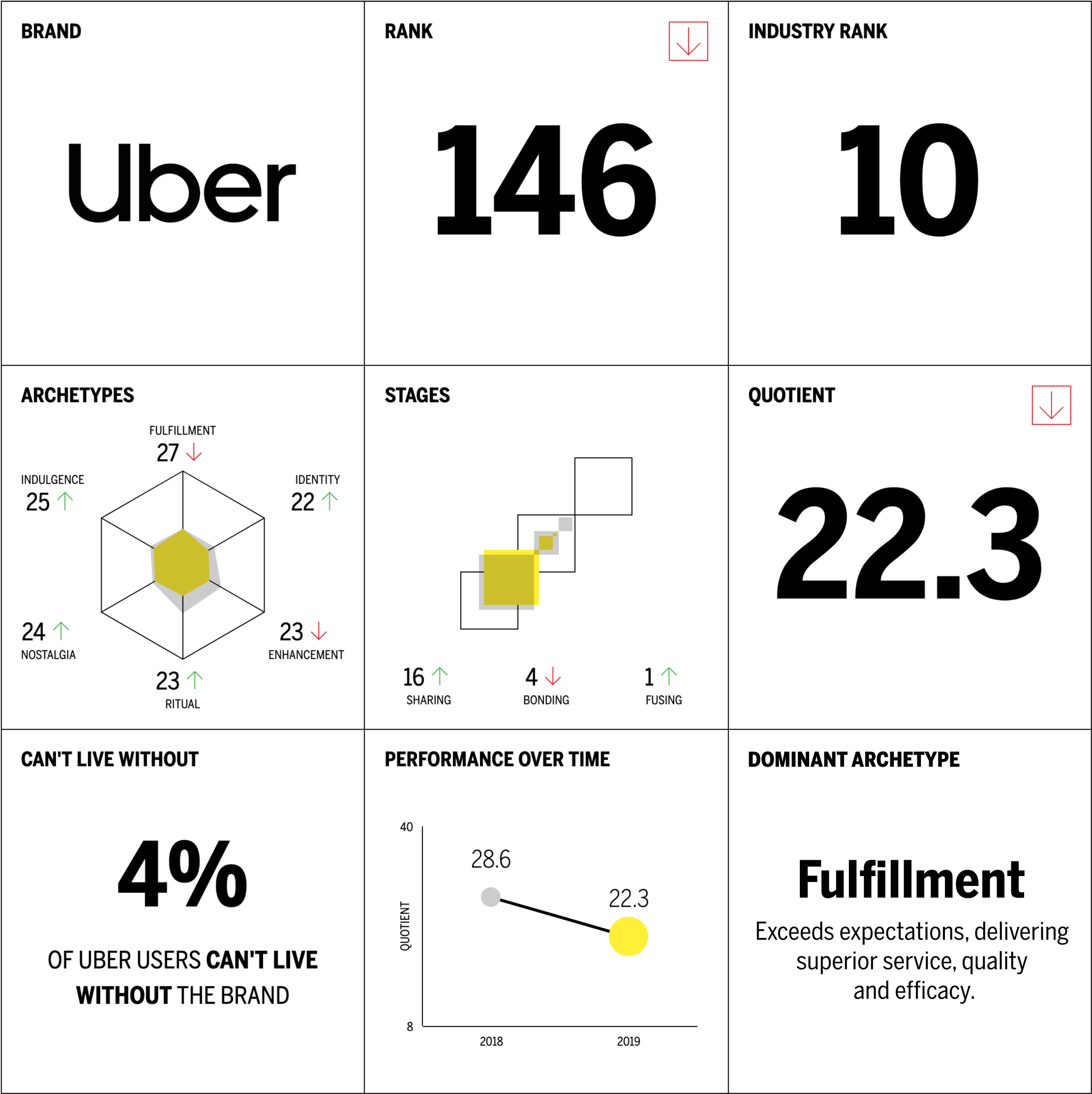 Uber Chart displaying overall Rank, industry rank, archetypes, stages and quotients