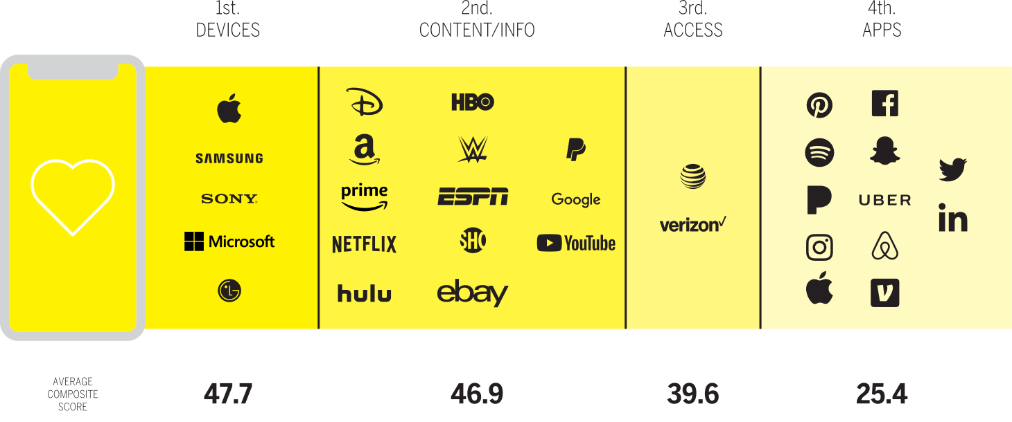The smartphone ecosystem chart