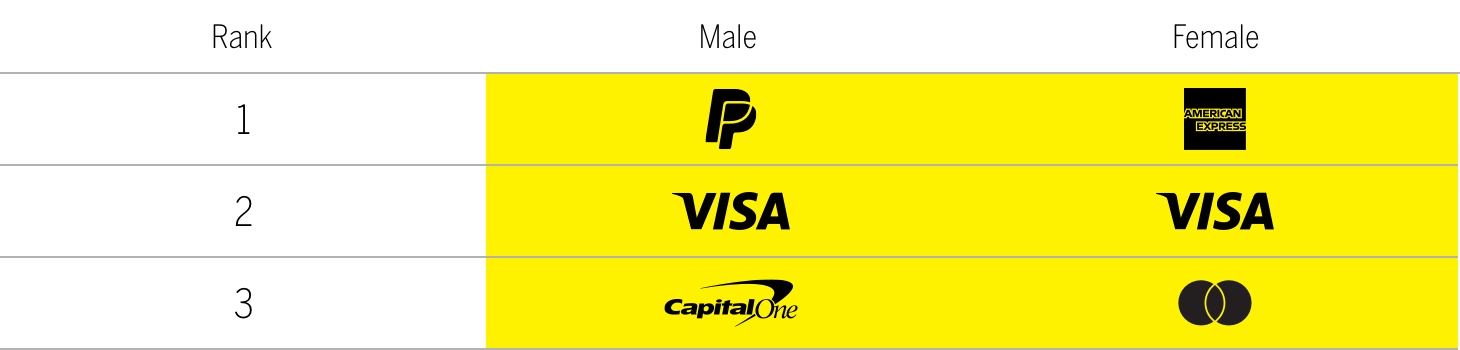 Top Financial Services Brands by Gender Chart