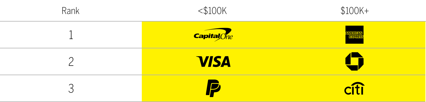 Top Financial Services Brands by Income Chart