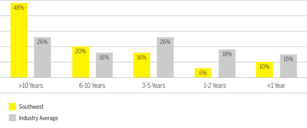 Duration of time using the Southwest brand Chart