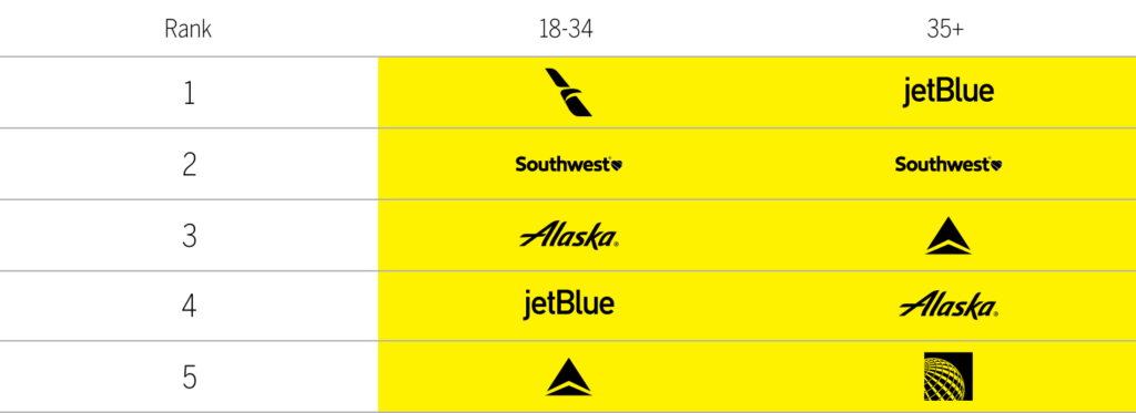 Top five travel brands by age chart