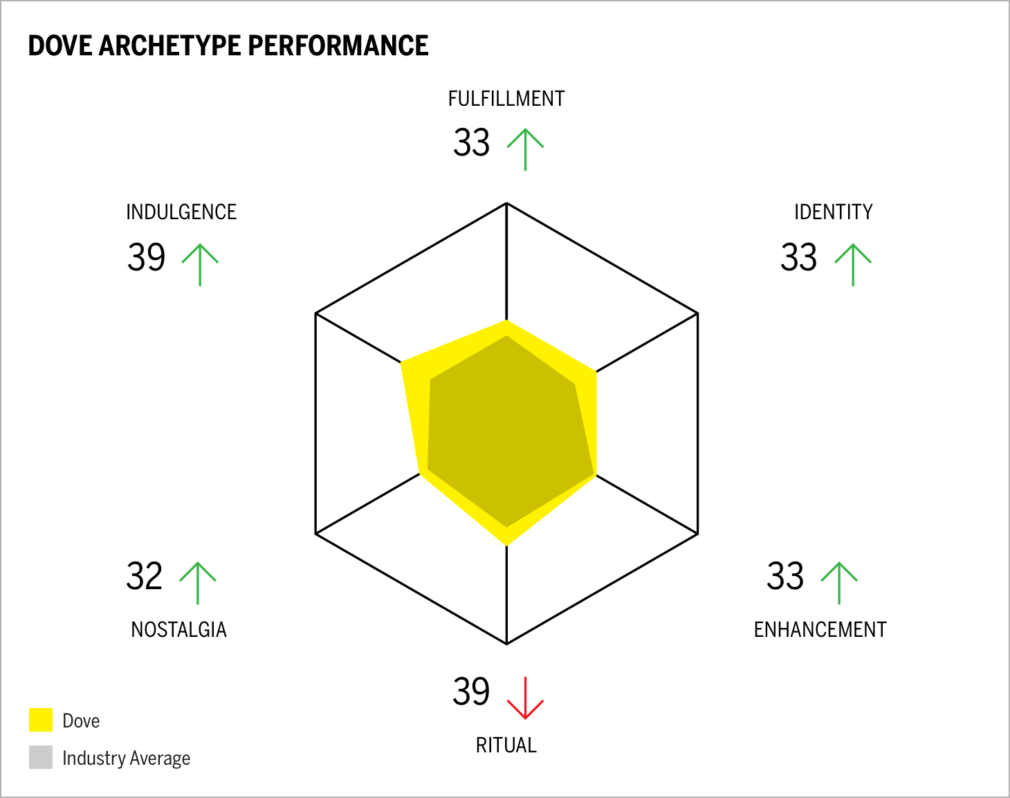 DOVE ARCHETYPE PERFORMANCE CHART