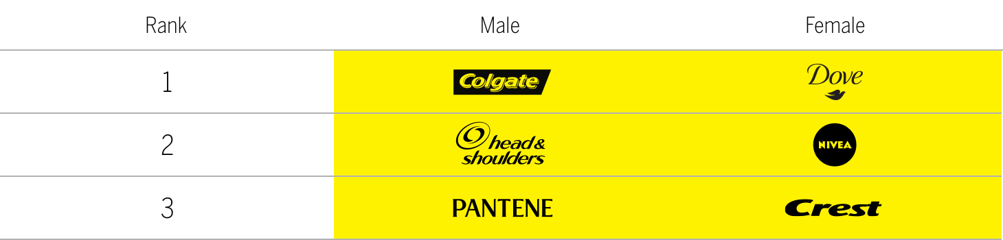 Top health & hygiene brands by gender chart