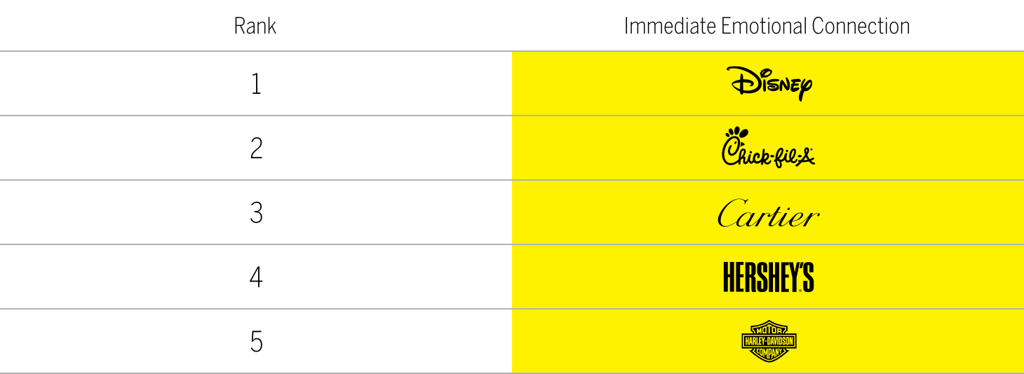 Top 5 brands to form immediate emotional connections chart