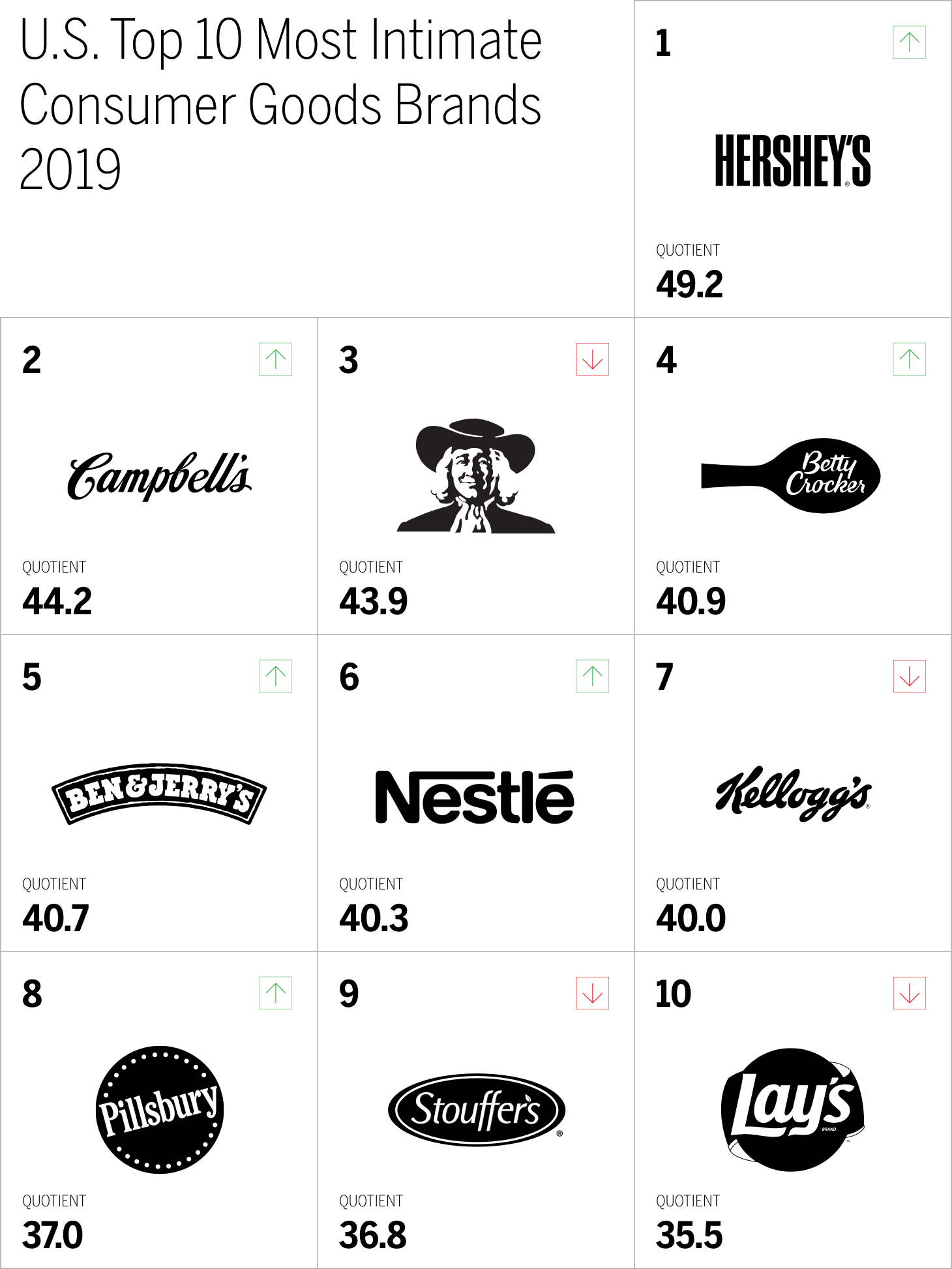 U.S. Top 10 Most Intimate Consumer Goods Brands 2019