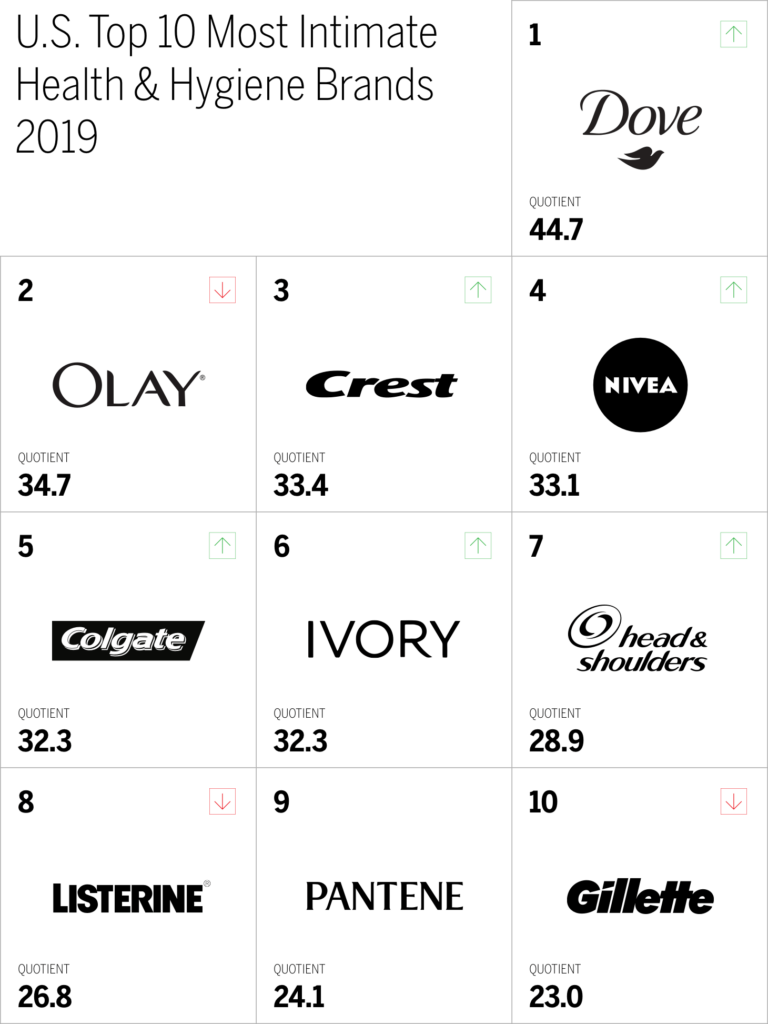 U.S. Top 10 Most Intimate Health & Hygiene Brands 2019