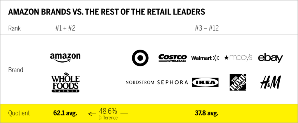 Amazon is ahead of retail competitors