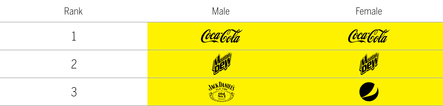 Table of top beverage brands by gender, male and female
