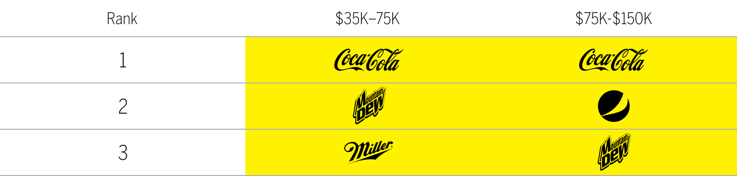 Top beverage brands by income chart