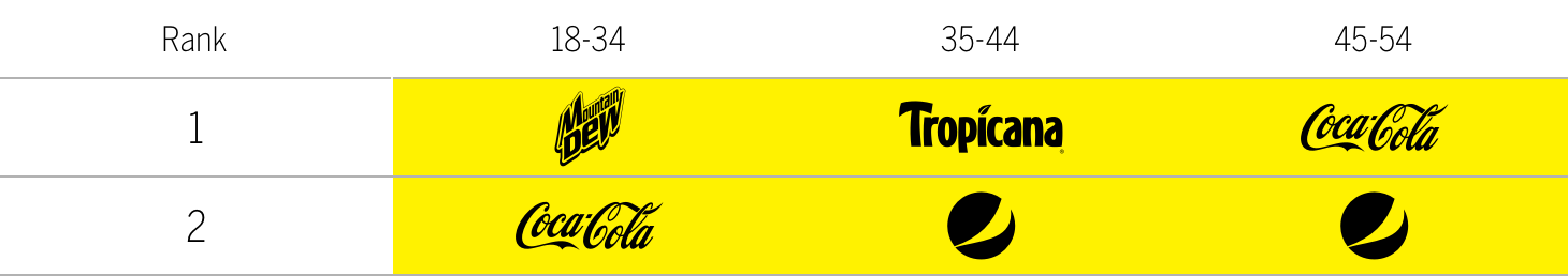 Top beverage brands by age chart