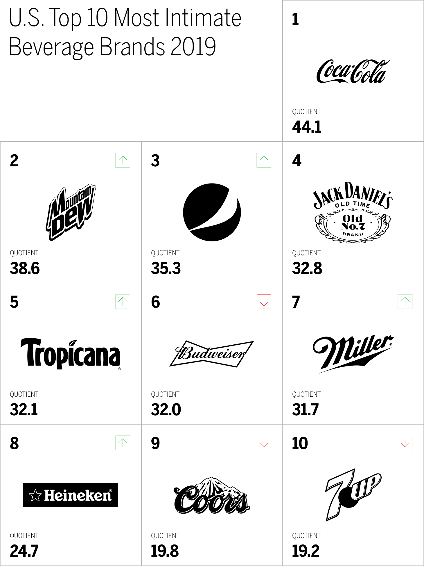 Top 10 Brands Beverages 2019