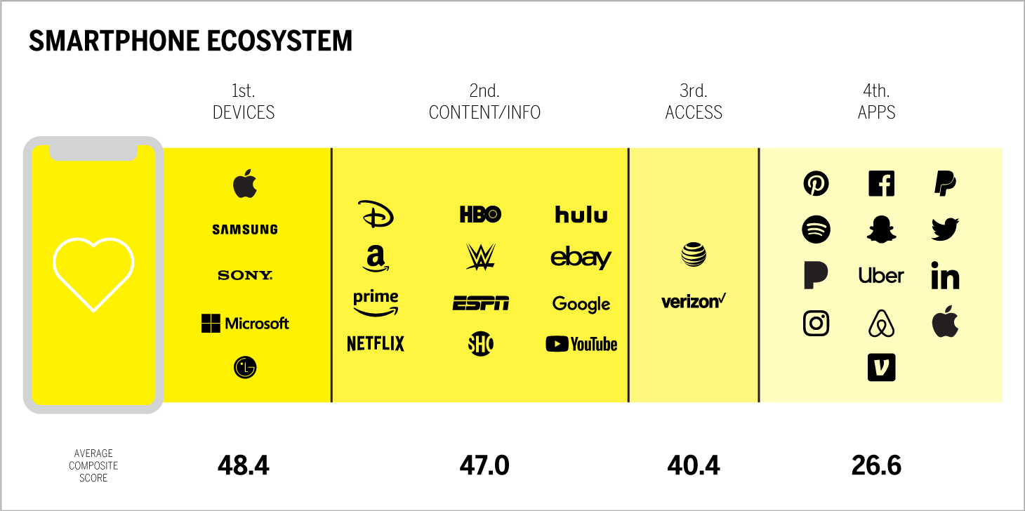Smartphone ecosystem chart