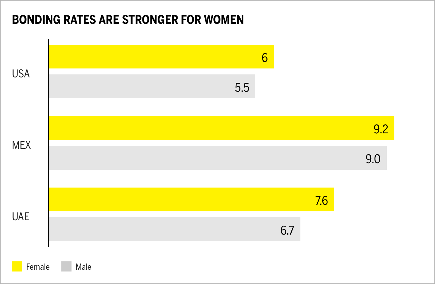Bonding Rates Are Stronger for Women chart