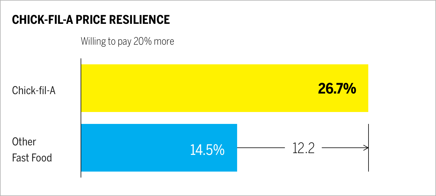 Chick-fil-a Price Resilience Chart