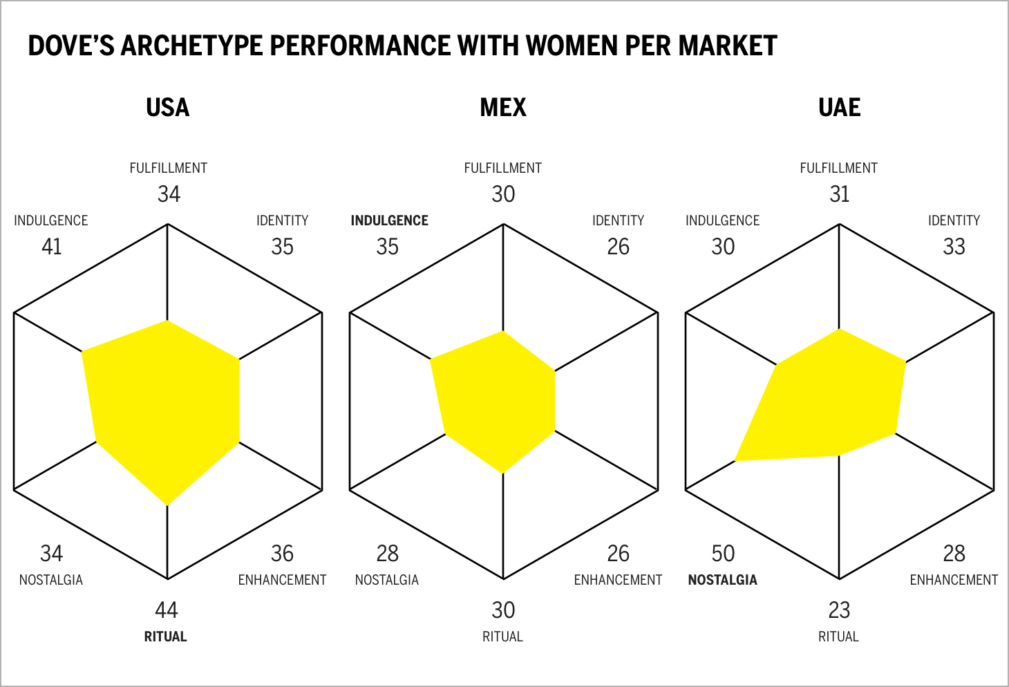 Dove's Archetype Performance With Women Per Market Chart