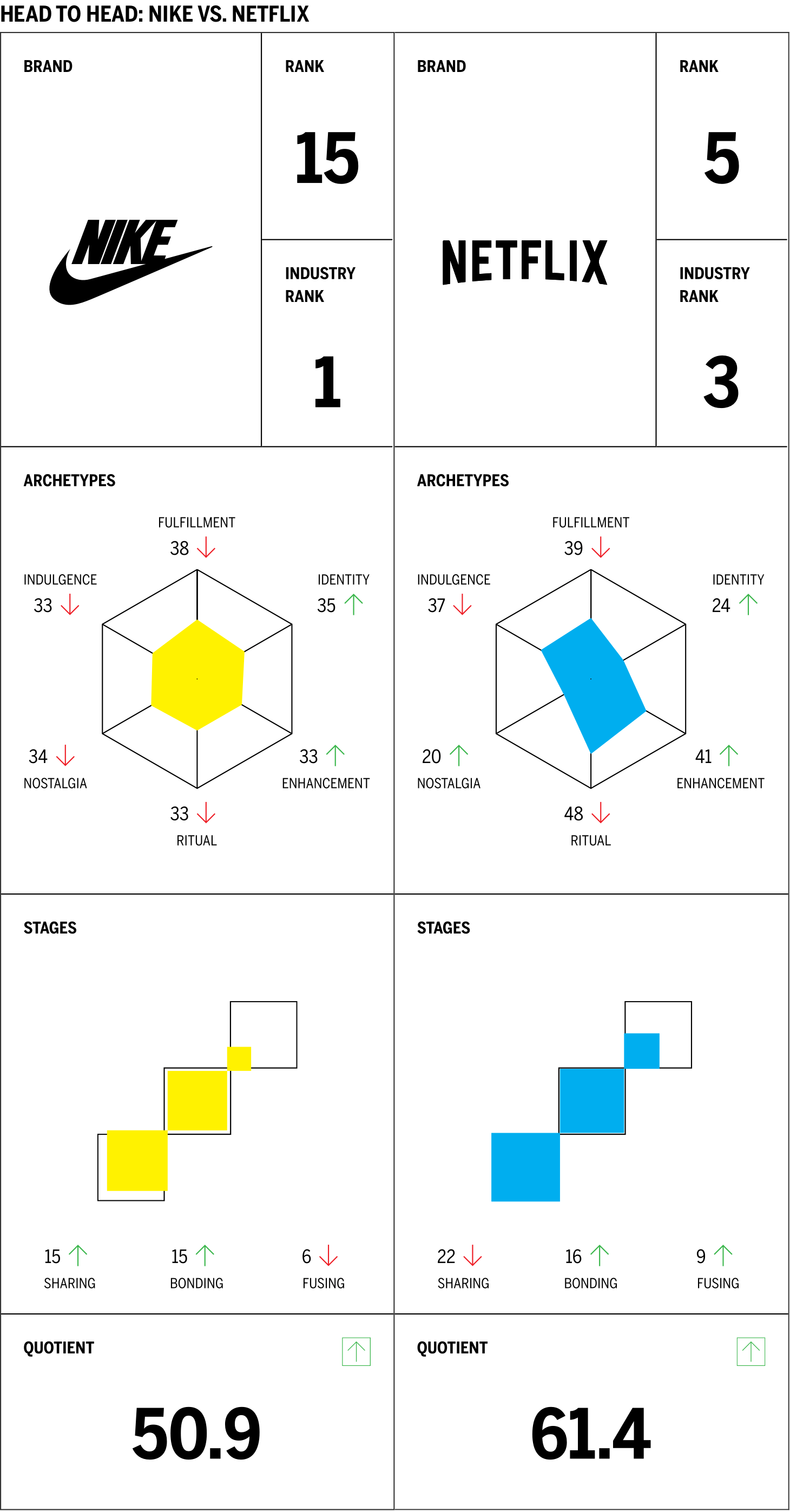 Head to Head: Nike vs. Netflix Chart