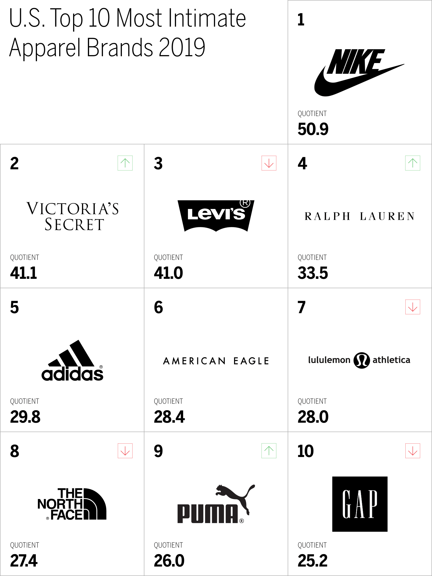 U.S. Top 10 Most Intimate
Apparel Brands 2019 Chart