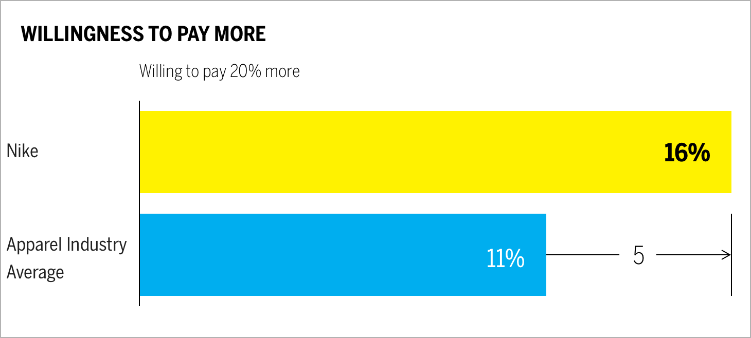 Willingness to Pay More Chart