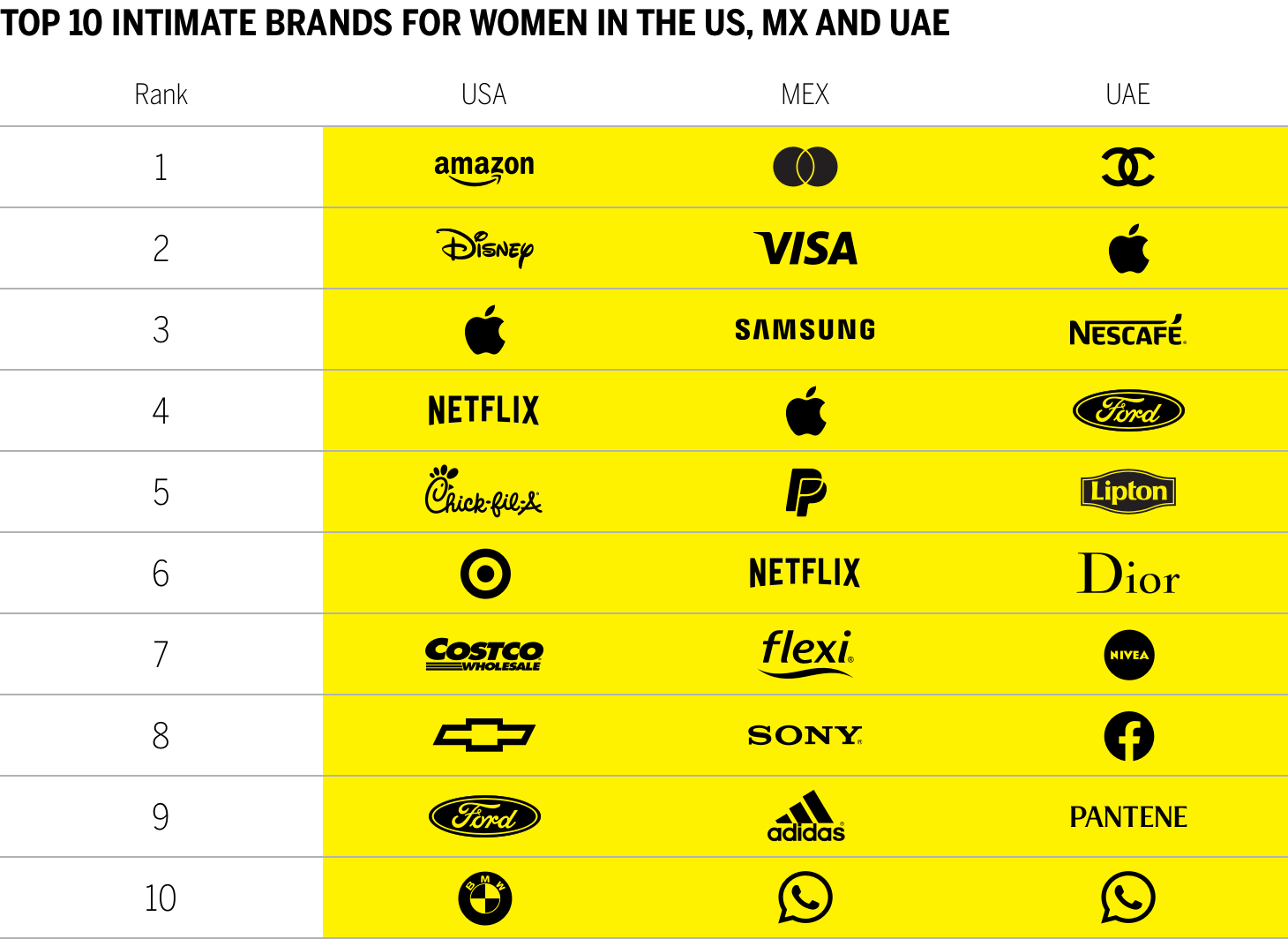 Top 10 Intimate Brands for Women in the Us, Mx and Uae Chart