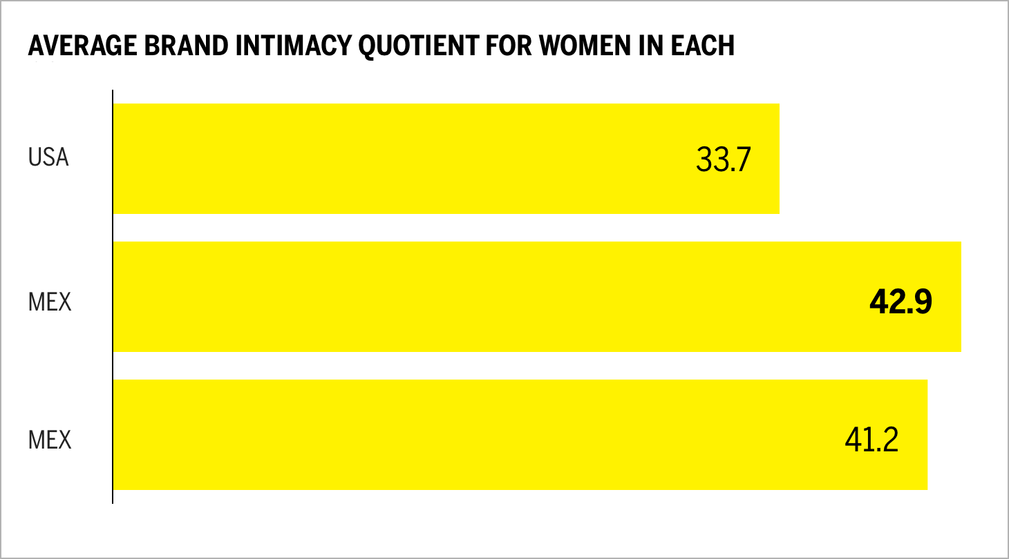Average Brand Intimacy Quotient for Women in Each Chart