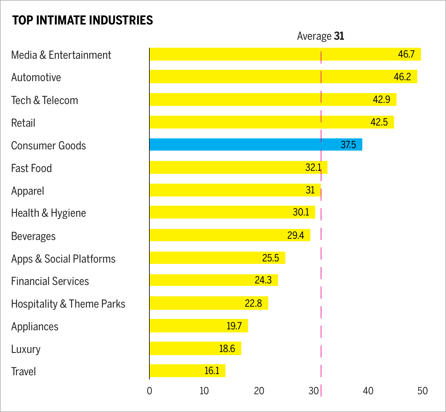 Top intimate industries