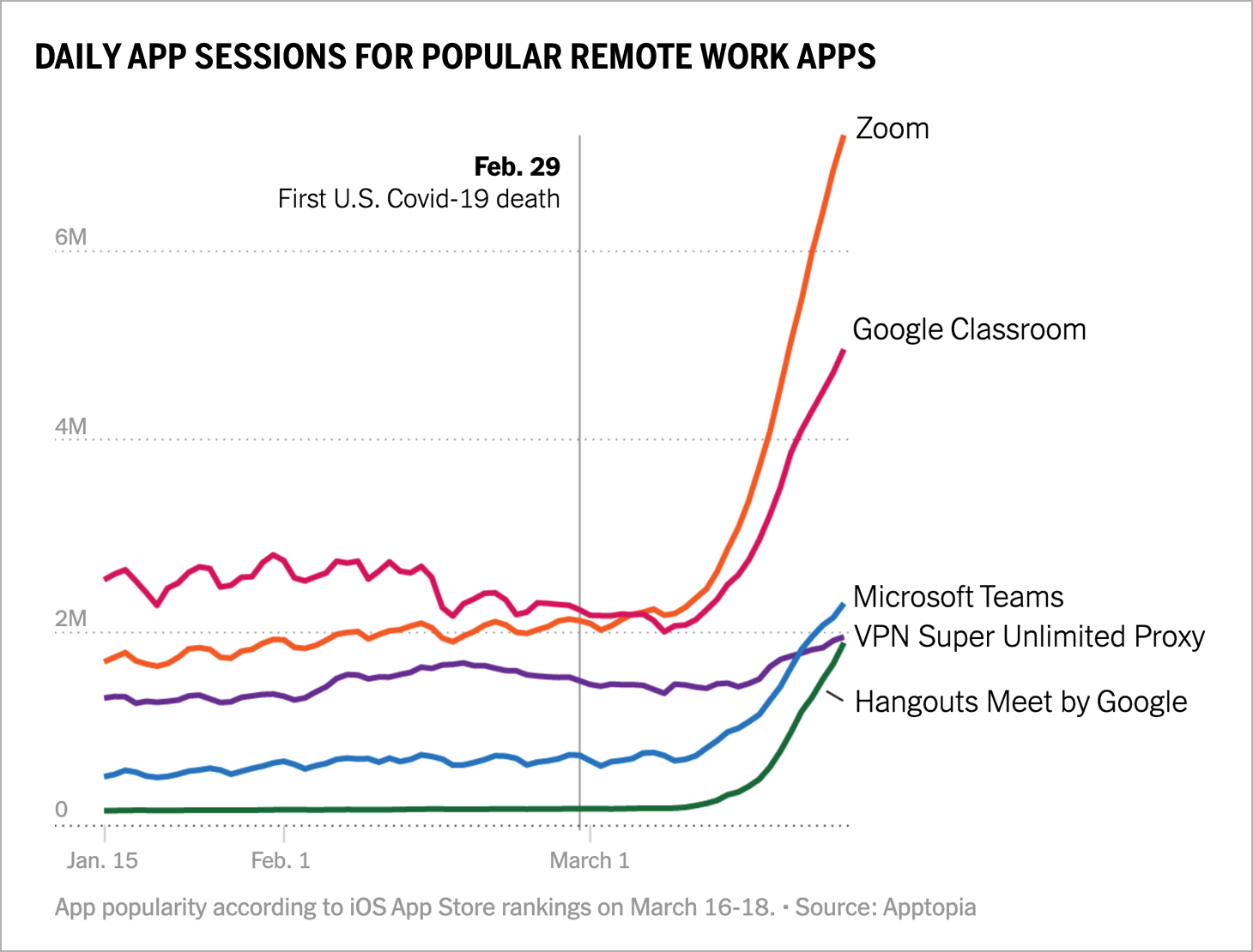 Daily App Sessions for Popular Remote Work Apps Daily App Sessions for Popular Remote Work Apps