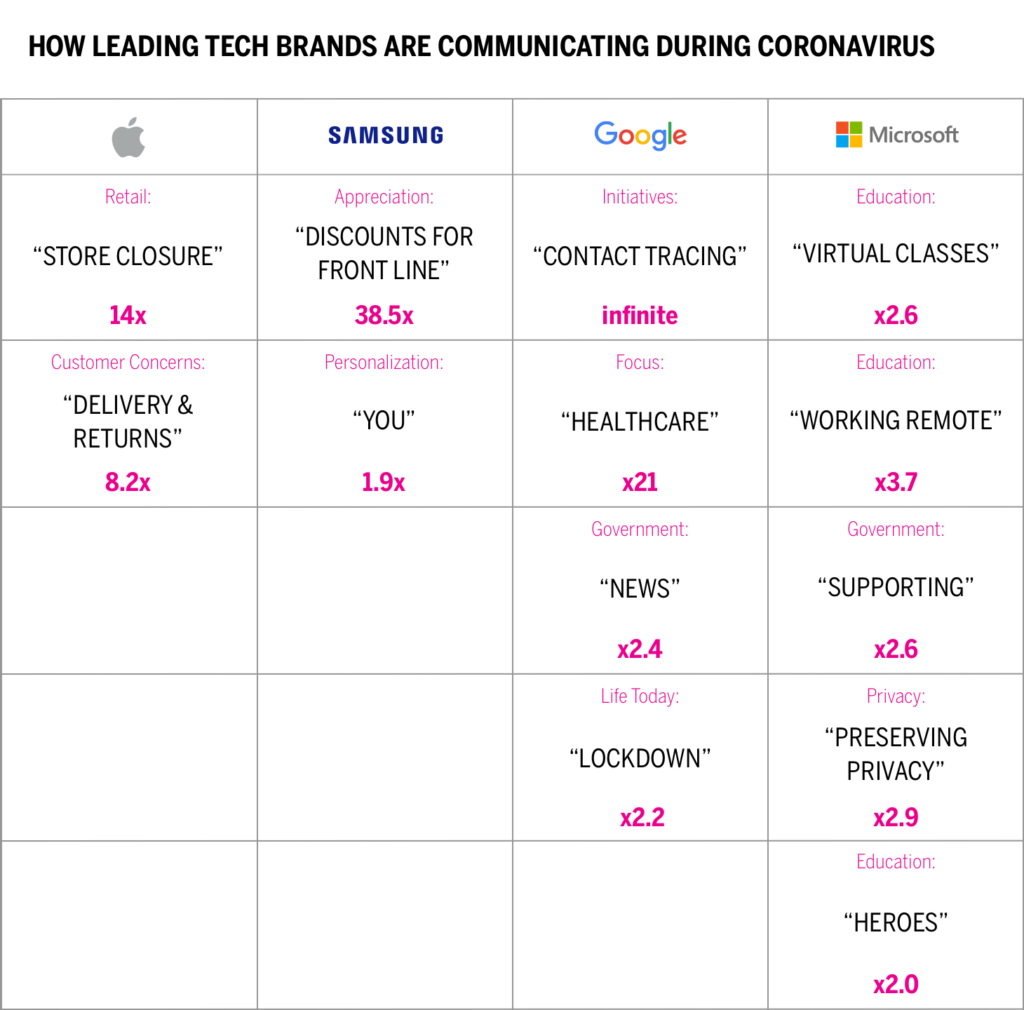 How leading tech brand are communicating during coronavirus chart