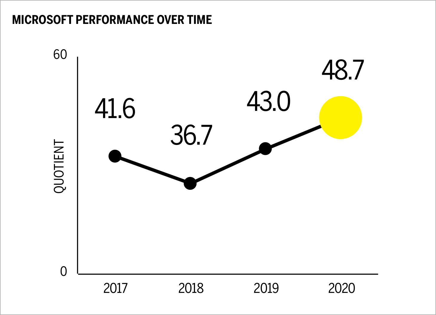 Microsoft performance over time Microsoft performance over time