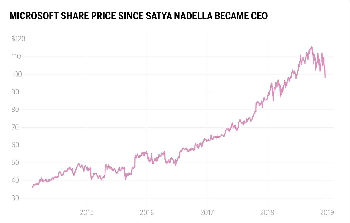 Microsoft share price since Satya Nadella became CEO Microsoft share price since Satya Nadella became CEO