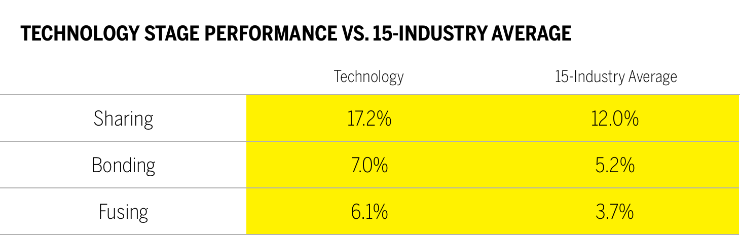 Technology Stage Performance vs. 15-Industry Average Technology Stage Performance vs. 15-Industry Average