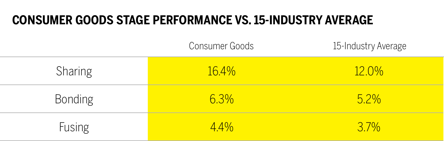 Consumer Goods Stage Performance vs. 15-Industry Average table