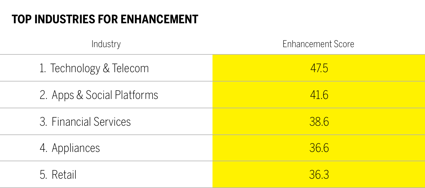 Top industries for enhancement Top industries for enhancement