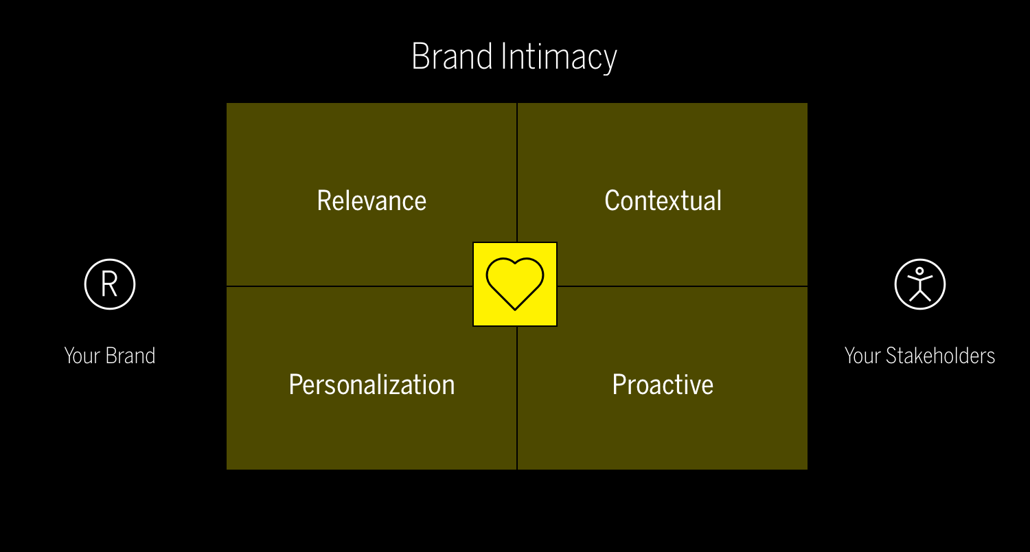 1. Image showing the four quadrants of brand intimacy: relevance, personalization, contextual, proactive. 1. Image showing the four quadrants of brand intimacy: relevance, personalization, contextual, proactive.