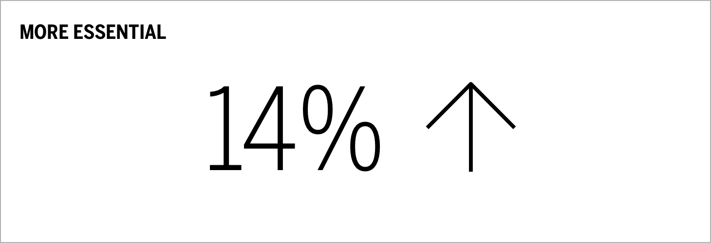 More Essential 14% Up Chart