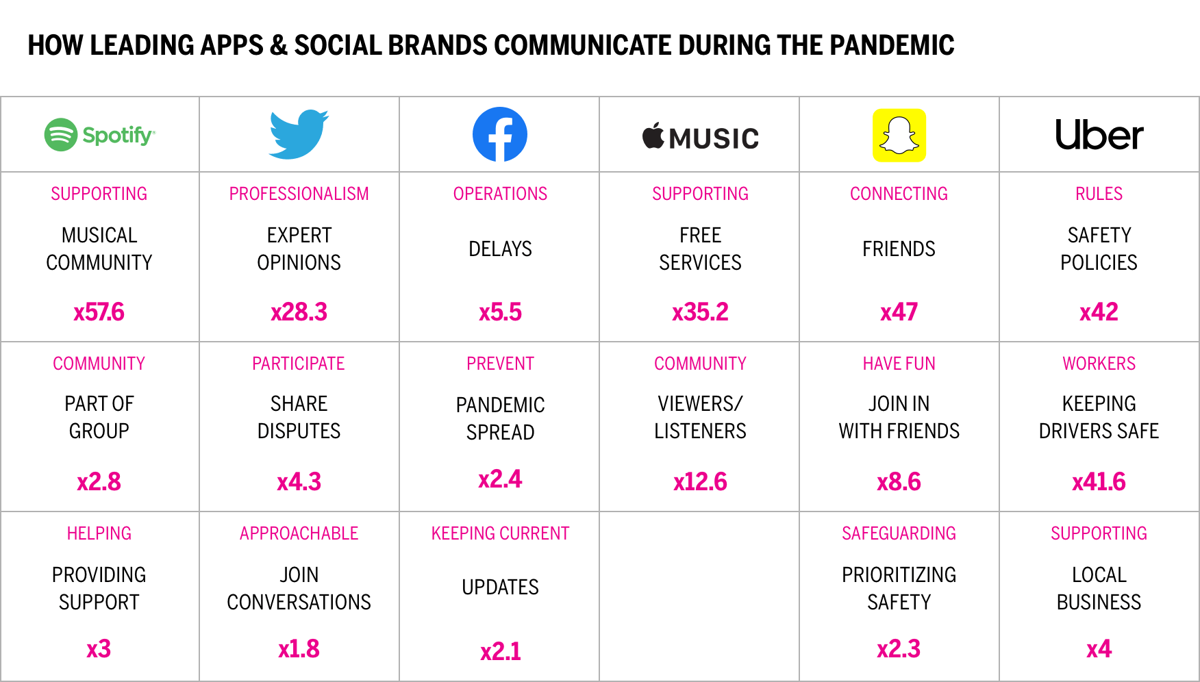 How Leading Apps & Social Brands Communicate During the Pandemic Chart