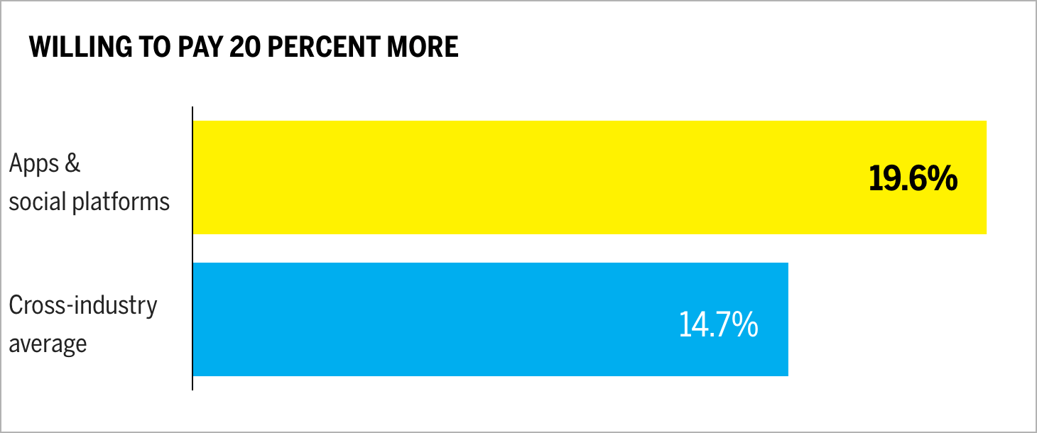 WILLING TO PAY 20 PERCENT MORE Chart