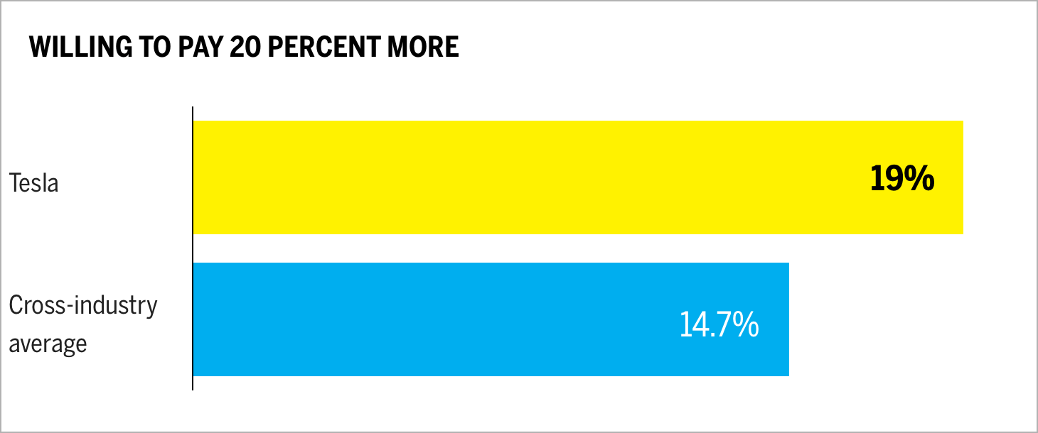 Willing to Pay 20 Percent More Chart