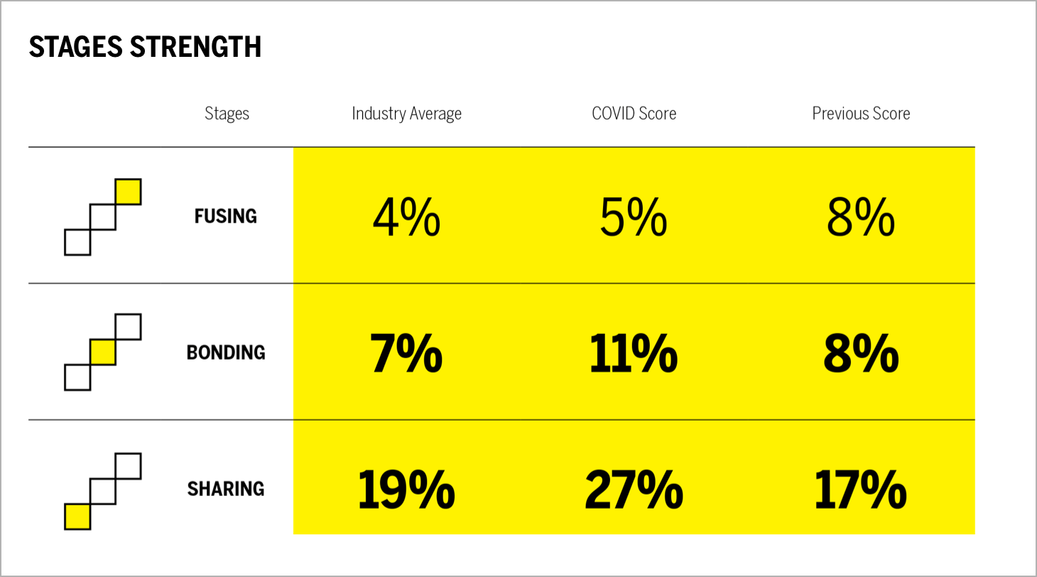 STAGES STRENGTH Chart