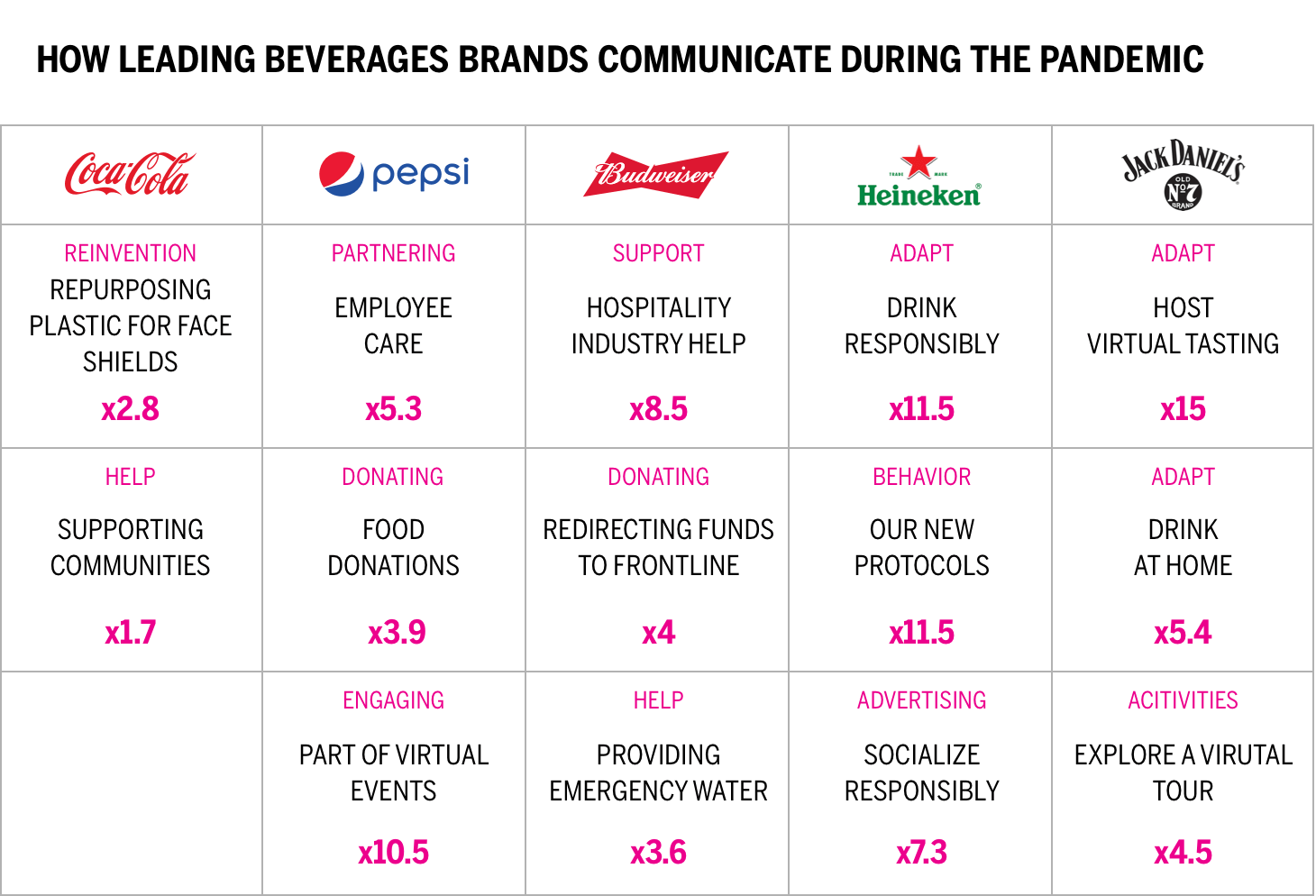 How Leading Beverages Brands Communicate During the Pandemic Chart